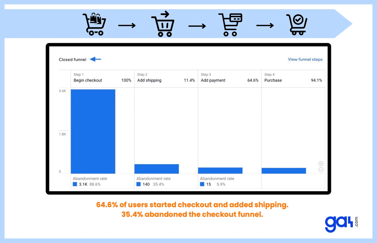Printscreen Bron: Google Analytics 4 - Trechterverkenning.